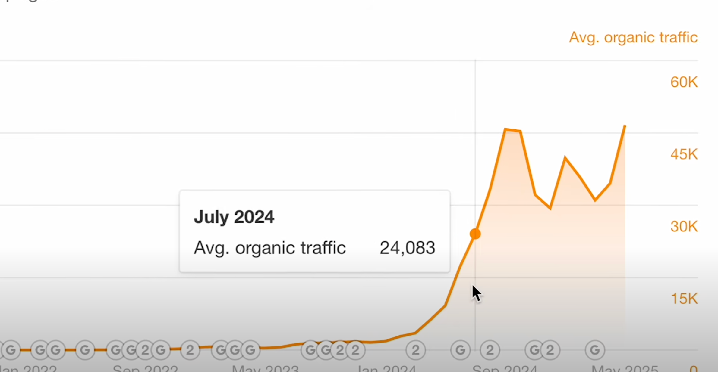 SEO Specialist Rotterdam - Resultaten